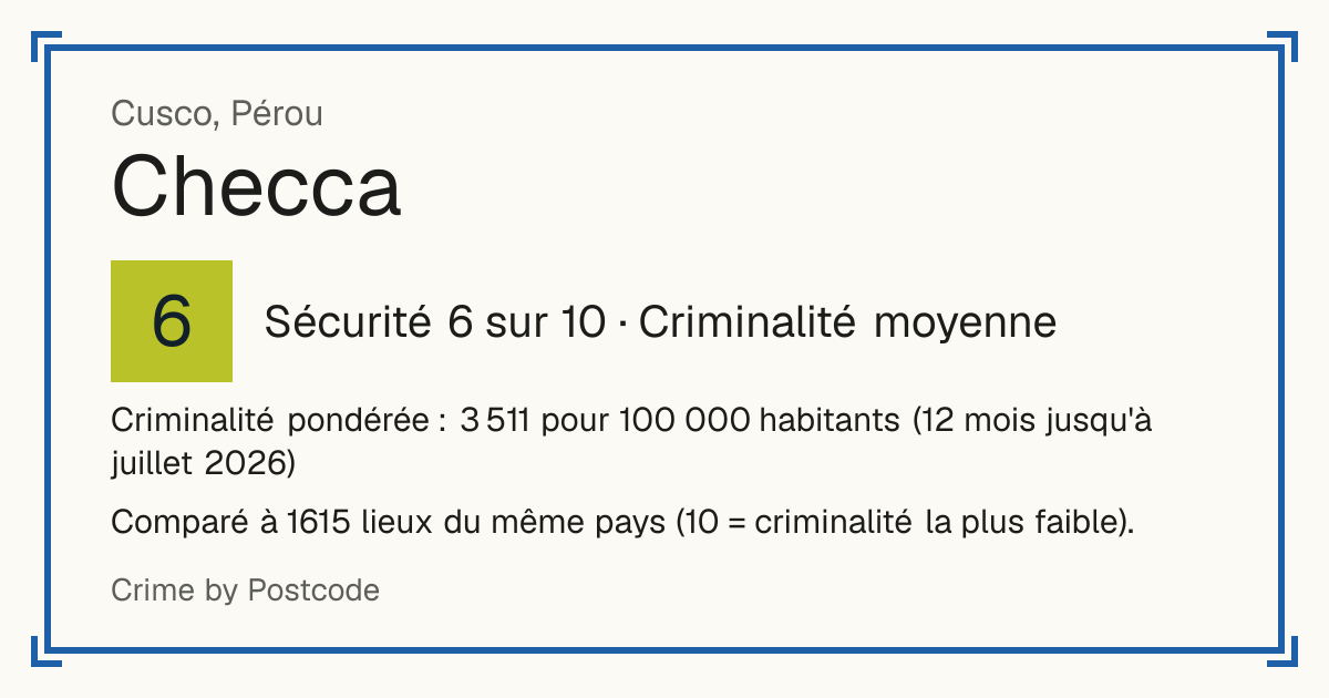 Checca, Pérou: Sécurité 6 sur 10 (Criminalité moyenne). Criminalité pondérée : 3 511 pour 100 000 habitants (12 mois jusqu'à juillet 2026).