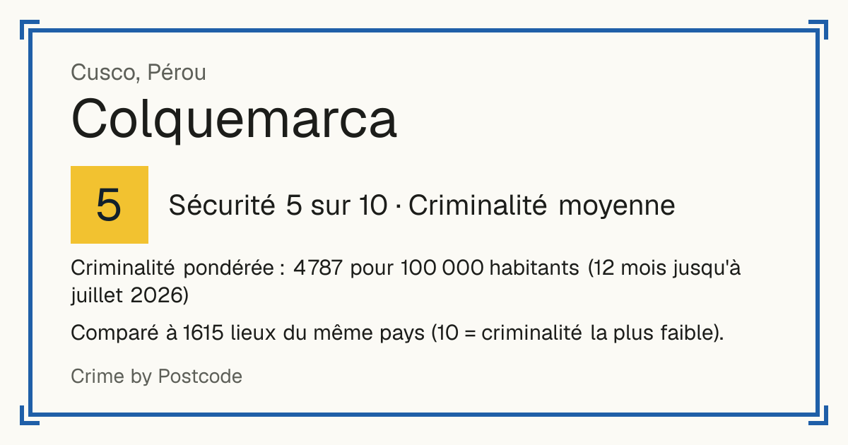 Colquemarca, Pérou: Sécurité 5 sur 10 (Criminalité moyenne). Criminalité pondérée : 4 787 pour 100 000 habitants (12 mois jusqu'à juillet 2026).