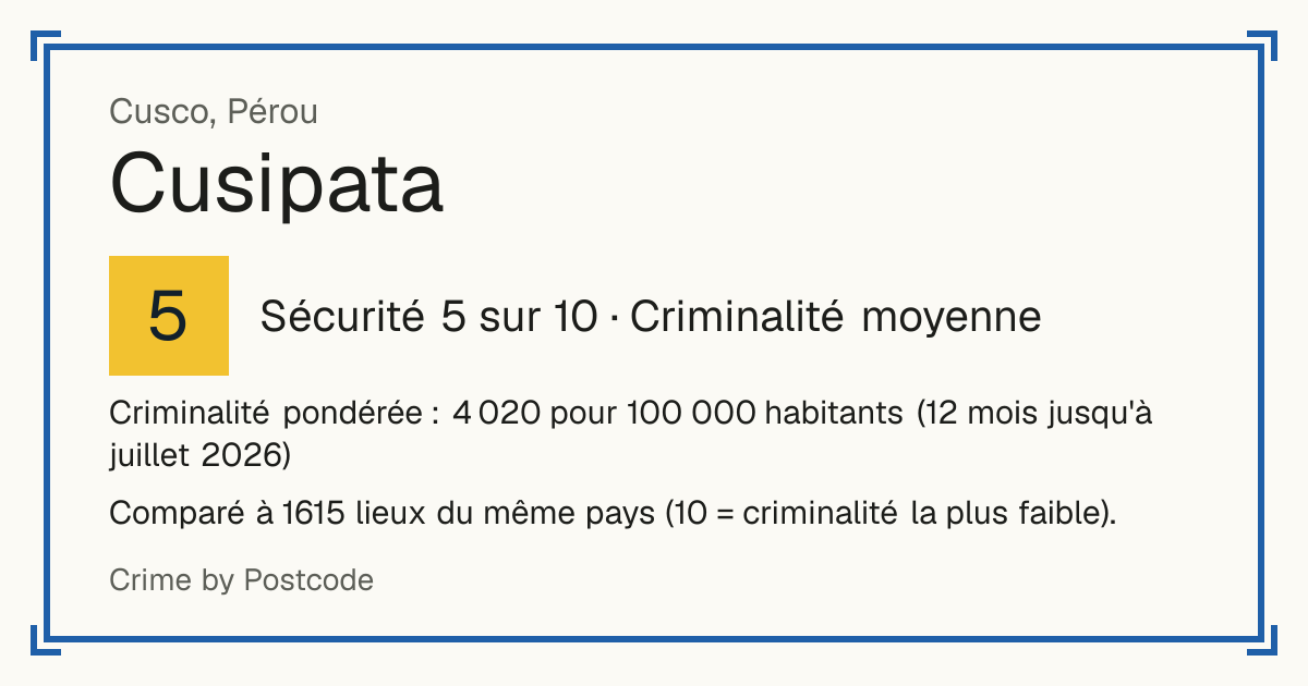 Cusipata, Pérou: Sécurité 5 sur 10 (Criminalité moyenne). Criminalité pondérée : 4 020 pour 100 000 habitants (12 mois jusqu'à juillet 2026).