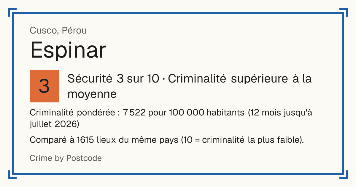 Espinar, Pérou: Sécurité 3 sur 10 (Criminalité supérieure à la moyenne). Criminalité pondérée : 7 522 pour 100 000 habitants (12 mois jusqu'à juillet 2026).