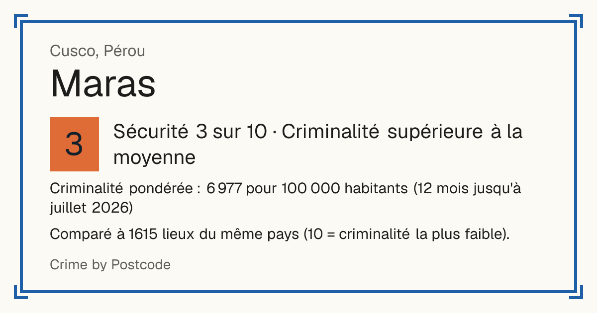 Maras, Pérou: Sécurité 3 sur 10 (Criminalité supérieure à la moyenne). Criminalité pondérée : 6 977 pour 100 000 habitants (12 mois jusqu'à juillet 2026).