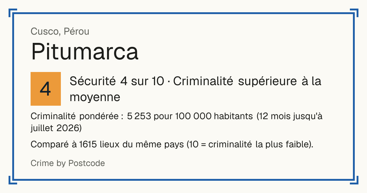 Pitumarca, Pérou: Sécurité 4 sur 10 (Criminalité supérieure à la moyenne). Criminalité pondérée : 5 253 pour 100 000 habitants (12 mois jusqu'à juillet 2026).