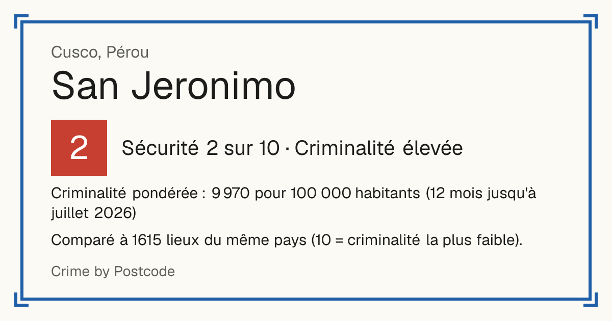 San Jeronimo, Cusco, Pérou: Sécurité 2 sur 10 (Criminalité élevée). Criminalité pondérée : 9 970 pour 100 000 habitants (12 mois jusqu'à juillet 2026).