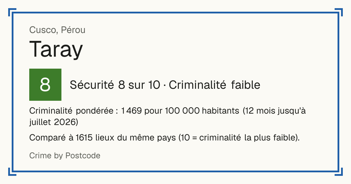 Taray, Pérou: Sécurité 8 sur 10 (Criminalité faible). Criminalité pondérée : 1 469 pour 100 000 habitants (12 mois jusqu'à juillet 2026).