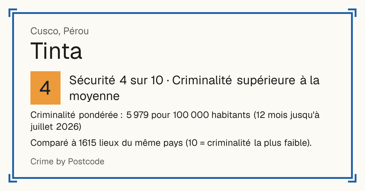 Tinta, Pérou: Sécurité 4 sur 10 (Criminalité supérieure à la moyenne). Criminalité pondérée : 5 979 pour 100 000 habitants (12 mois jusqu'à juillet 2026).