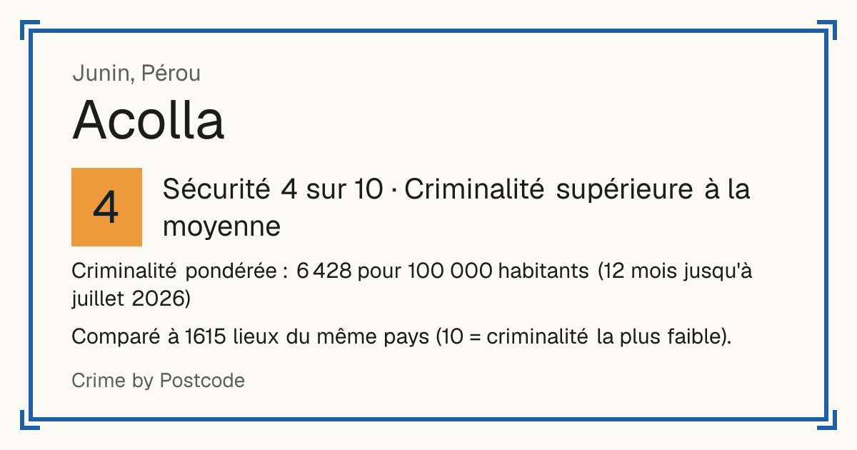 Acolla, Pérou: Sécurité 4 sur 10 (Criminalité supérieure à la moyenne). Criminalité pondérée : 6 428 pour 100 000 habitants (12 mois jusqu'à juillet 2026).