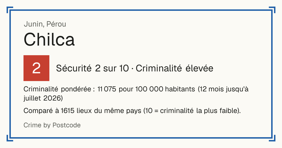 Chilca, Junin, Pérou: Sécurité 2 sur 10 (Criminalité élevée). Criminalité pondérée : 11 075 pour 100 000 habitants (12 mois jusqu'à juillet 2026).