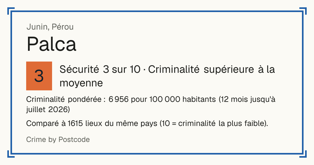 Palca, Junin, Pérou: Sécurité 3 sur 10 (Criminalité supérieure à la moyenne). Comparé à 1615 lieux du même pays (10 = criminalité la plus faible).