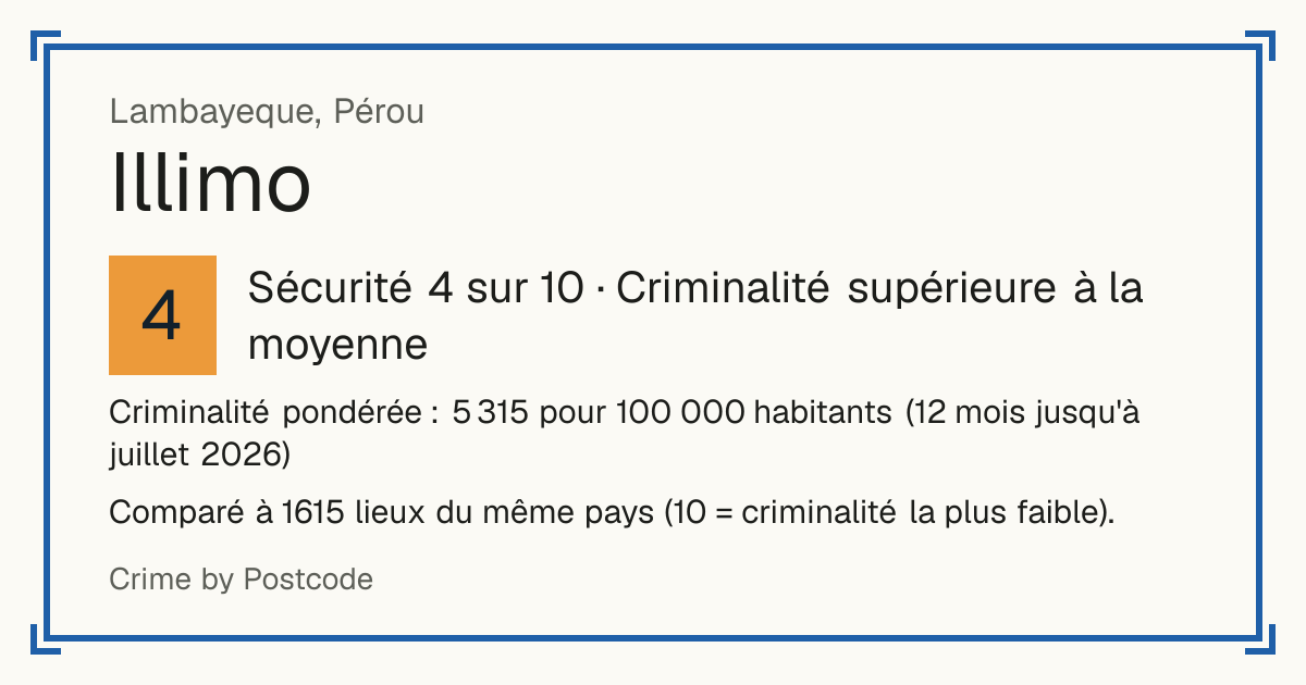 Illimo, Pérou: Sécurité 4 sur 10 (Criminalité supérieure à la moyenne). Criminalité pondérée : 5 315 pour 100 000 habitants (12 mois jusqu'à juillet 2026).