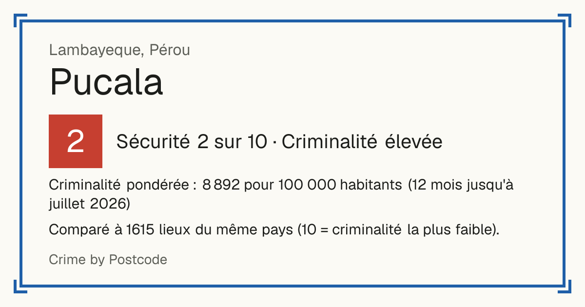 Pucala, Pérou: Sécurité 2 sur 10 (Criminalité élevée). Criminalité pondérée : 8 892 pour 100 000 habitants (12 mois jusqu'à juillet 2026).