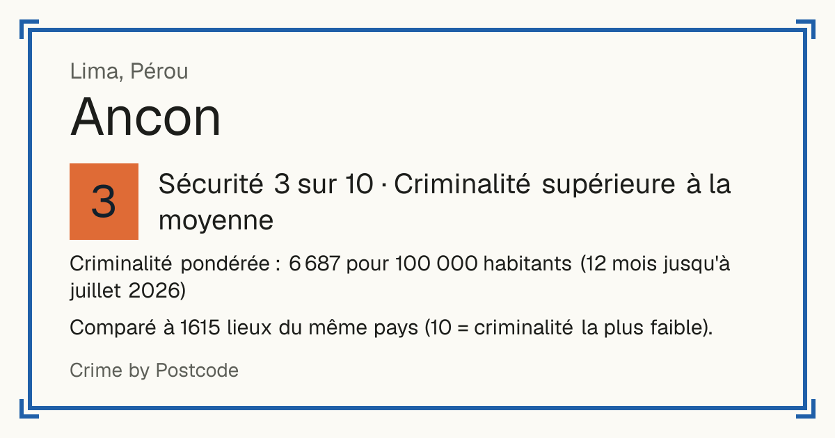 Ancon, Pérou: Sécurité 3 sur 10 (Criminalité supérieure à la moyenne). Criminalité pondérée : 6 687 pour 100 000 habitants (12 mois jusqu'à juillet 2026).