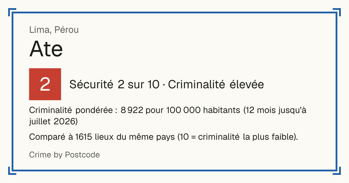 Ate, Pérou: Sécurité 2 sur 10 (Criminalité élevée). Criminalité pondérée : 8 922 pour 100 000 habitants (12 mois jusqu'à juillet 2026).