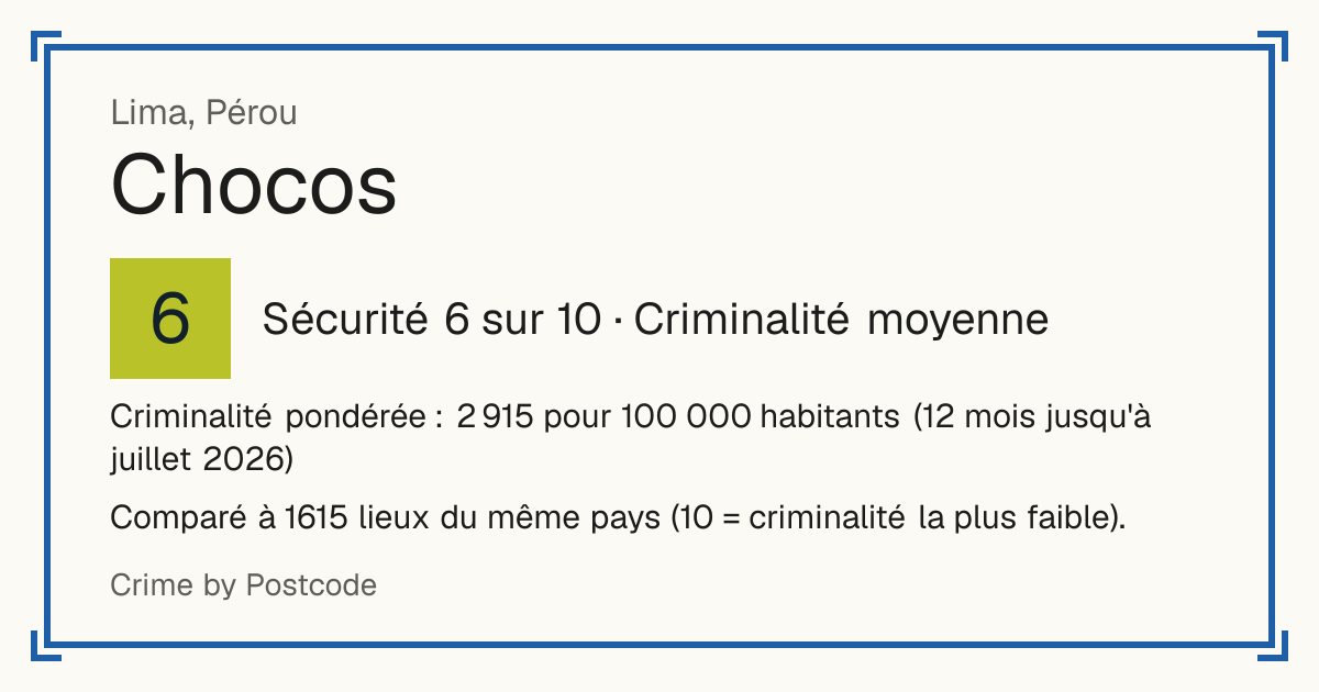 Chocos, Pérou: Sécurité 6 sur 10 (Criminalité moyenne). Criminalité pondérée : 2 915 pour 100 000 habitants (12 mois jusqu'à juillet 2026).