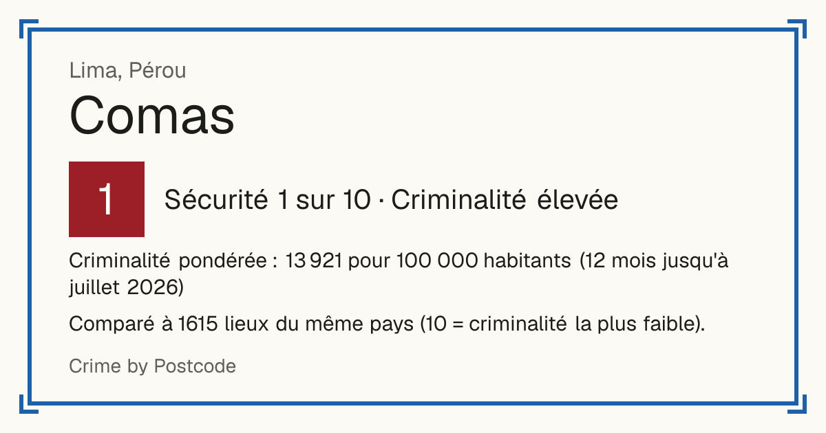 Comas, Lima, Pérou: Sécurité 1 sur 10 (Criminalité élevée). Criminalité pondérée : 13 921 pour 100 000 habitants (12 mois jusqu'à juillet 2026).