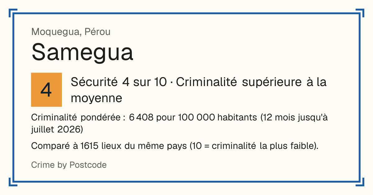Samegua, Pérou: Sécurité 4 sur 10 (Criminalité supérieure à la moyenne). Criminalité pondérée : 6 408 pour 100 000 habitants (12 mois jusqu'à juillet 2026).