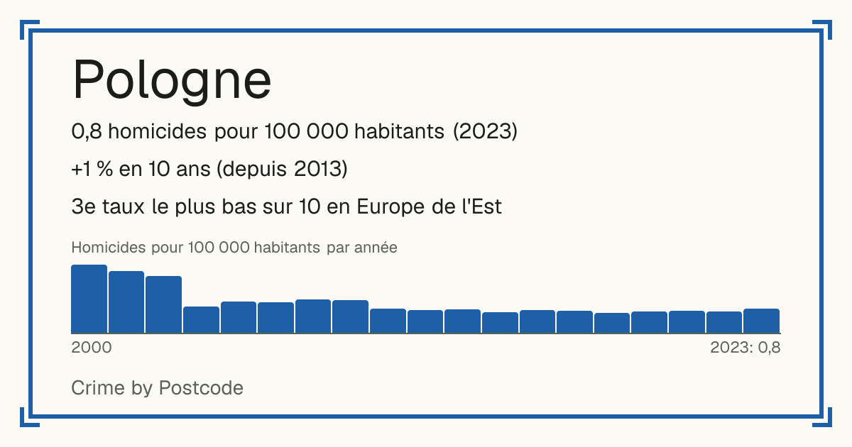 Pologne: 0,8 homicides pour 100 000 habitants (2023). +1 % en 10 ans (depuis 2013). 3e taux le plus bas sur 10 en Europe de l'Est.