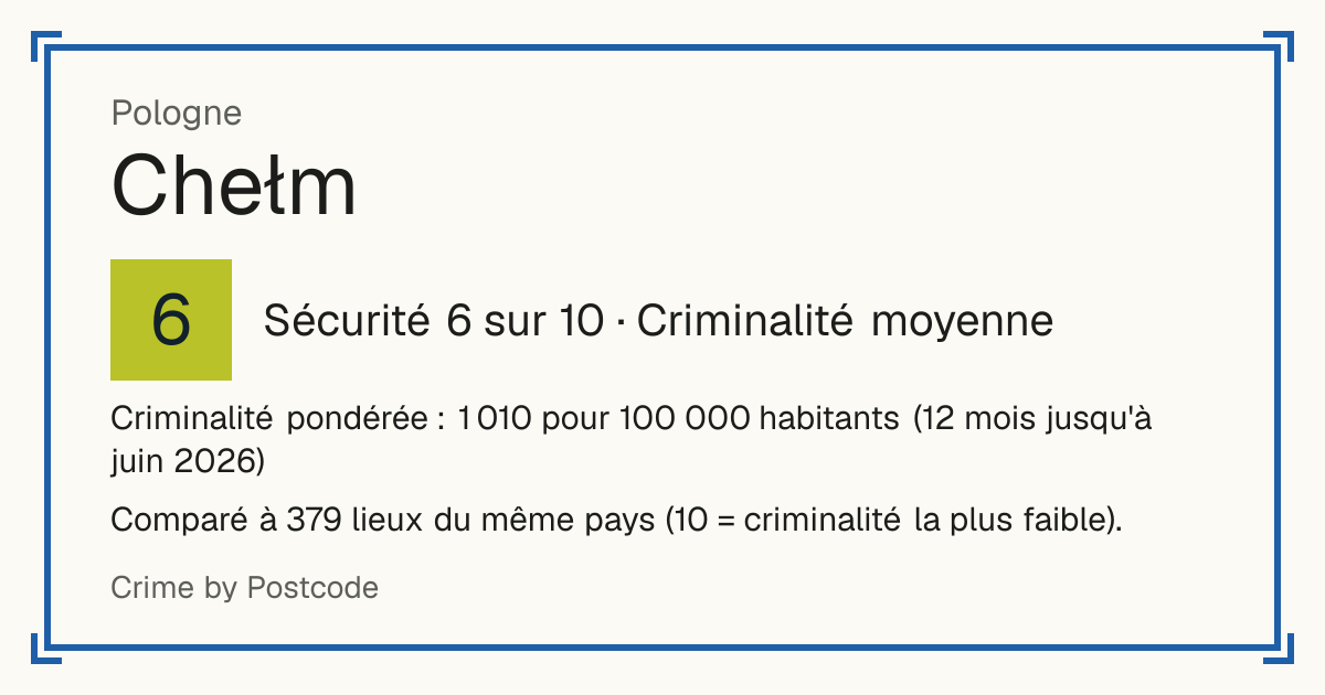 Chełm, Pologne: Sécurité 6 sur 10 (Criminalité moyenne). Criminalité pondérée : 1 010 pour 100 000 habitants (12 mois jusqu'à juin 2026).
