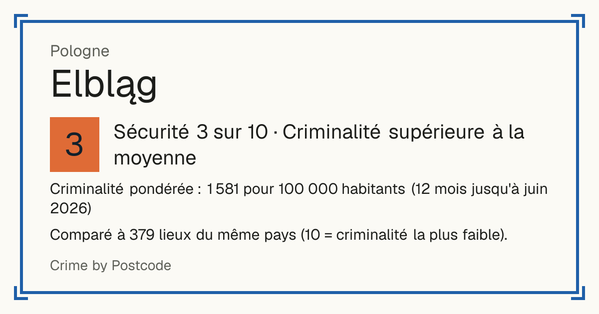 Elbląg, Pologne: Sécurité 3 sur 10 (Criminalité supérieure à la moyenne). Criminalité pondérée : 1 581 pour 100 000 habitants (12 mois jusqu'à juin 2026).