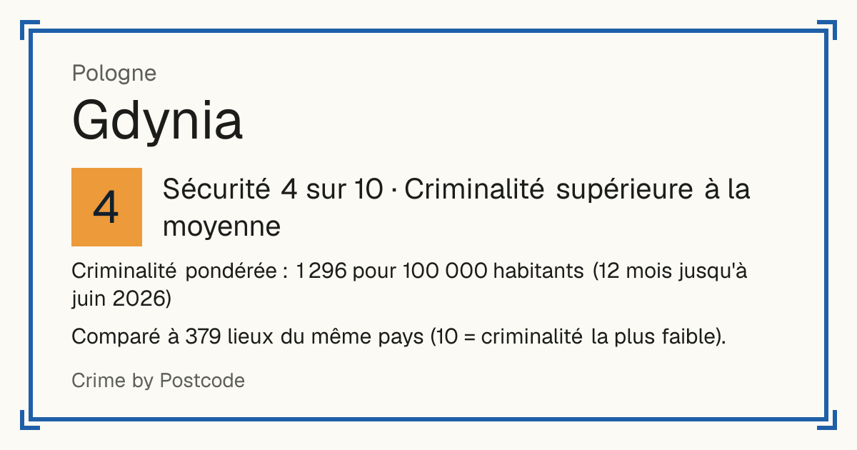 Gdynia, Pologne: Sécurité 4 sur 10 (Criminalité supérieure à la moyenne). Criminalité pondérée : 1 296 pour 100 000 habitants (12 mois jusqu'à juin 2026).