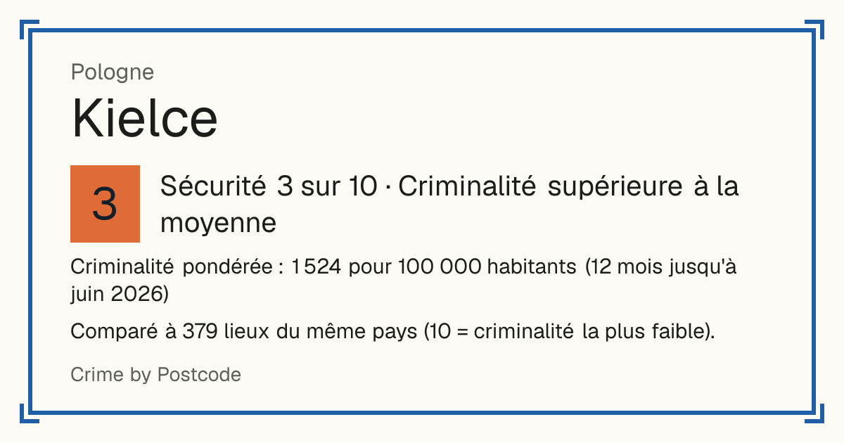 Kielce, Pologne: Sécurité 3 sur 10 (Criminalité supérieure à la moyenne). Criminalité pondérée : 1 524 pour 100 000 habitants (12 mois jusqu'à juin 2026).