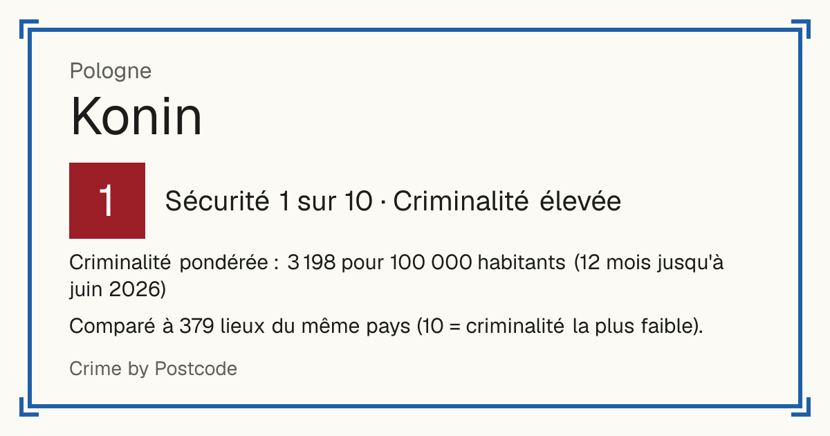 Konin, Pologne: Sécurité 1 sur 10 (Criminalité élevée). Criminalité pondérée : 3 198 pour 100 000 habitants (12 mois jusqu'à juin 2026).