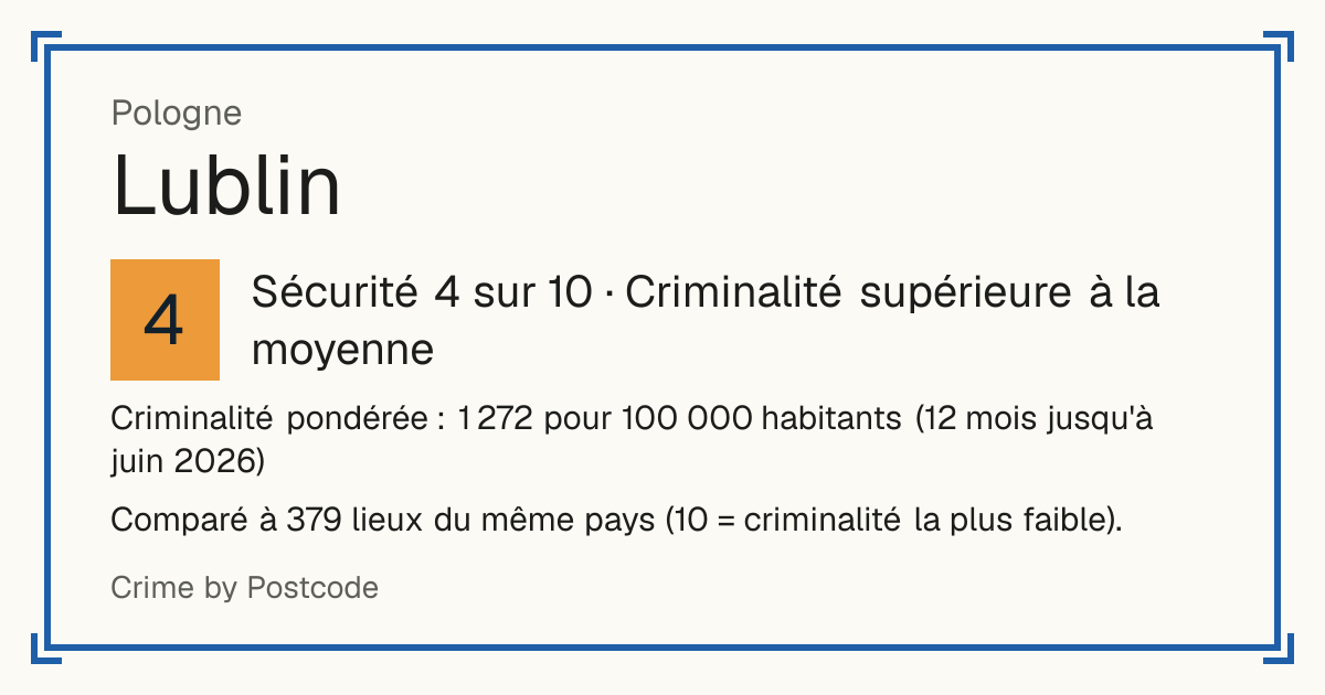 Lublin, Pologne: Sécurité 4 sur 10 (Criminalité supérieure à la moyenne). Criminalité pondérée : 1 272 pour 100 000 habitants (12 mois jusqu'à juin 2026).