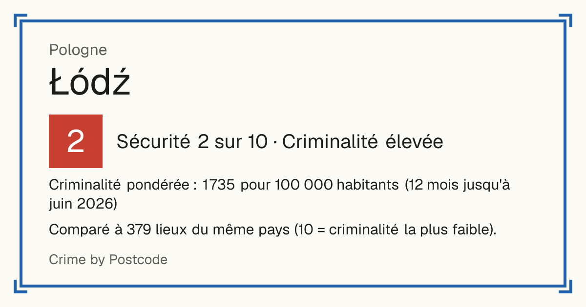 Łódź, Pologne: Sécurité 2 sur 10 (Criminalité élevée). Criminalité pondérée : 1 735 pour 100 000 habitants (12 mois jusqu'à juin 2026).