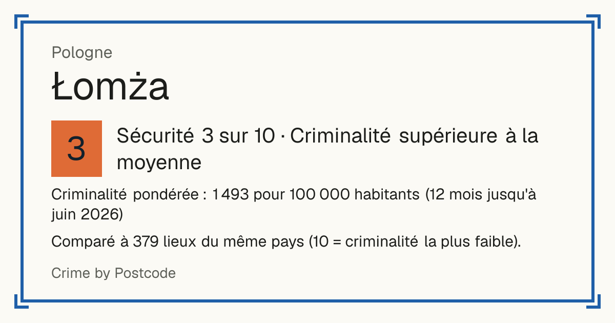 Łomża, Pologne: Sécurité 3 sur 10 (Criminalité supérieure à la moyenne). Criminalité pondérée : 1 493 pour 100 000 habitants (12 mois jusqu'à juin 2026).