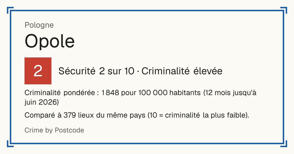 Opole, Pologne: Sécurité 2 sur 10 (Criminalité élevée). Criminalité pondérée : 1 848 pour 100 000 habitants (12 mois jusqu'à juin 2026).