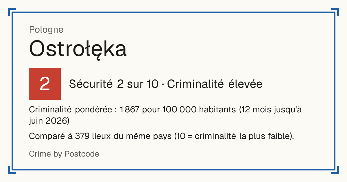 Ostrołęka, Pologne: Sécurité 2 sur 10 (Criminalité élevée). Criminalité pondérée : 1 867 pour 100 000 habitants (12 mois jusqu'à juin 2026).