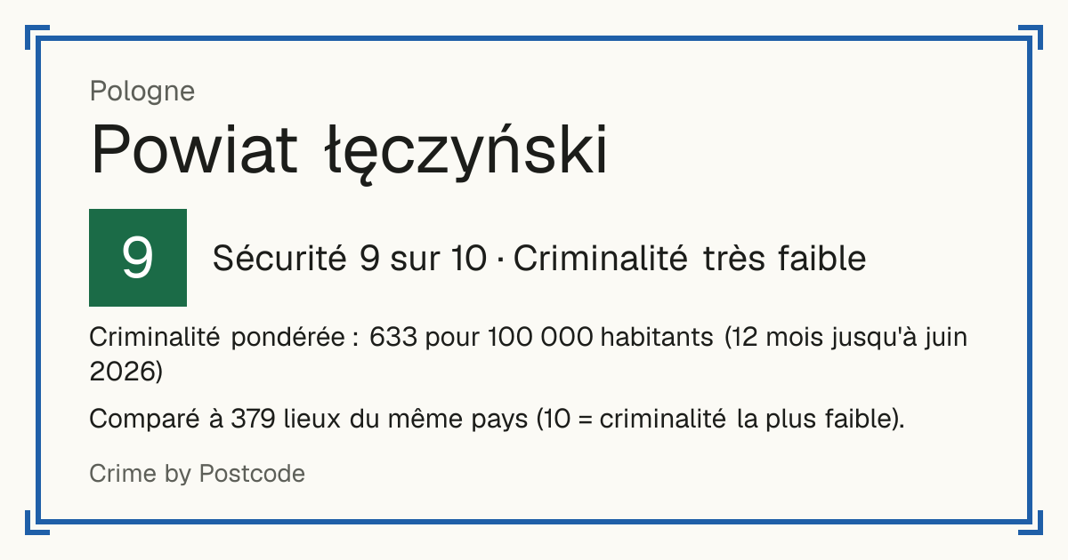 Powiat łęczyński, Pologne: Sécurité 9 sur 10 (Criminalité très faible). Criminalité pondérée : 633 pour 100 000 habitants (12 mois jusqu'à juin 2026).