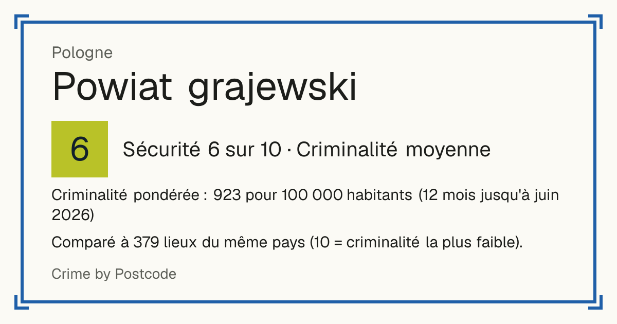 Powiat grajewski, Pologne: Sécurité 6 sur 10 (Criminalité moyenne). Criminalité pondérée : 923 pour 100 000 habitants (12 mois jusqu'à juin 2026).