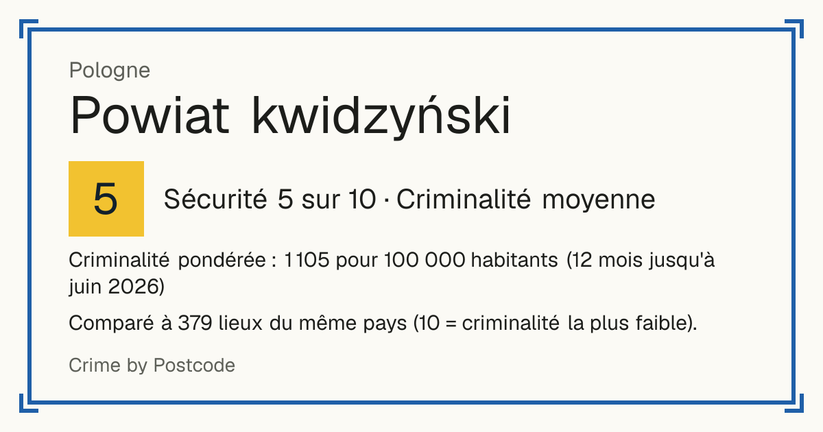 Powiat kwidzyński, Pologne: Sécurité 5 sur 10 (Criminalité moyenne). Criminalité pondérée : 1 105 pour 100 000 habitants (12 mois jusqu'à juin 2026).
