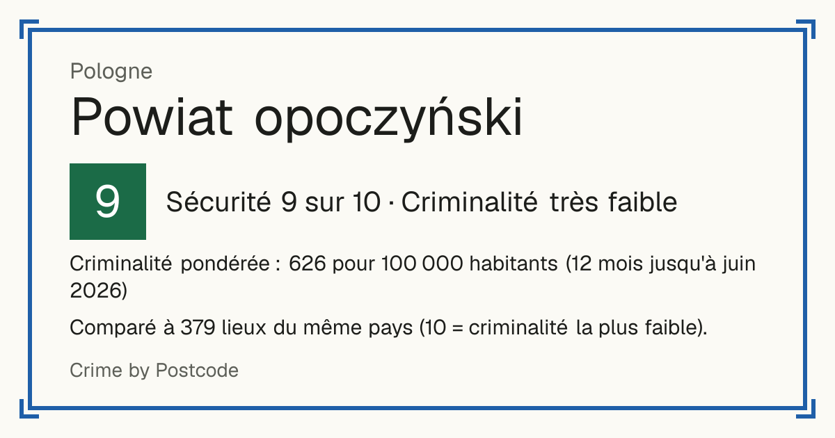 Powiat opoczyński, Pologne: Sécurité 9 sur 10 (Criminalité très faible). Criminalité pondérée : 626 pour 100 000 habitants (12 mois jusqu'à juin 2026).