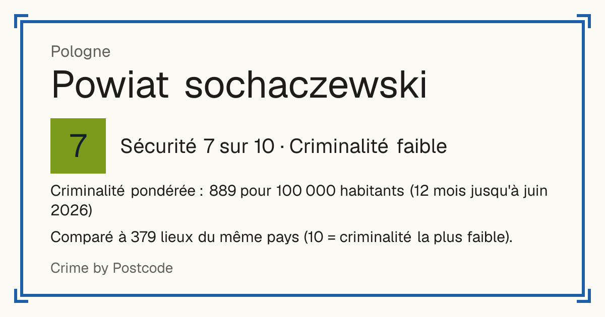 Powiat sochaczewski, Pologne: Sécurité 7 sur 10 (Criminalité faible). Criminalité pondérée : 889 pour 100 000 habitants (12 mois jusqu'à juin 2026).