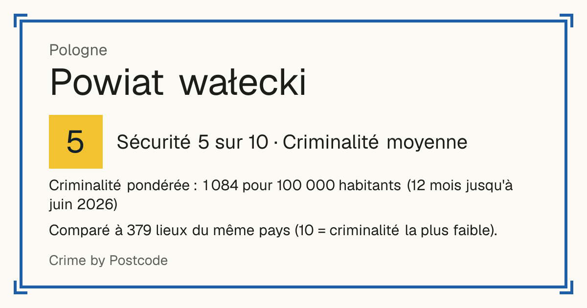 Powiat wałecki, Pologne: Sécurité 5 sur 10 (Criminalité moyenne). Criminalité pondérée : 1 084 pour 100 000 habitants (12 mois jusqu'à juin 2026).