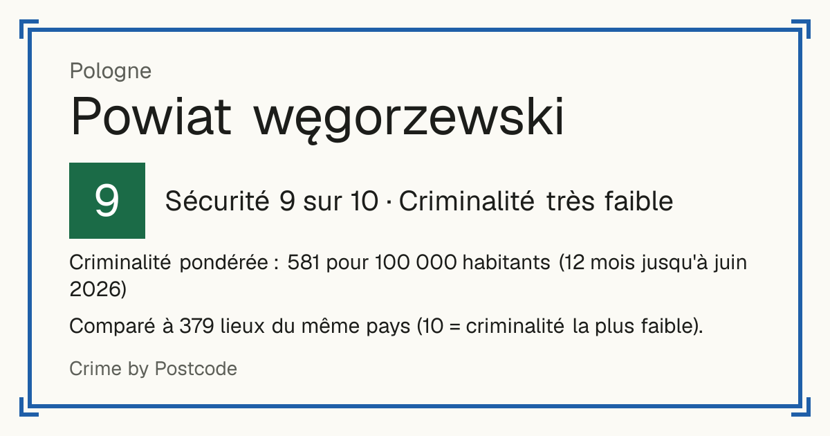 Powiat węgorzewski, Pologne: Sécurité 9 sur 10 (Criminalité très faible). Criminalité pondérée : 581 pour 100 000 habitants (12 mois jusqu'à juin 2026).