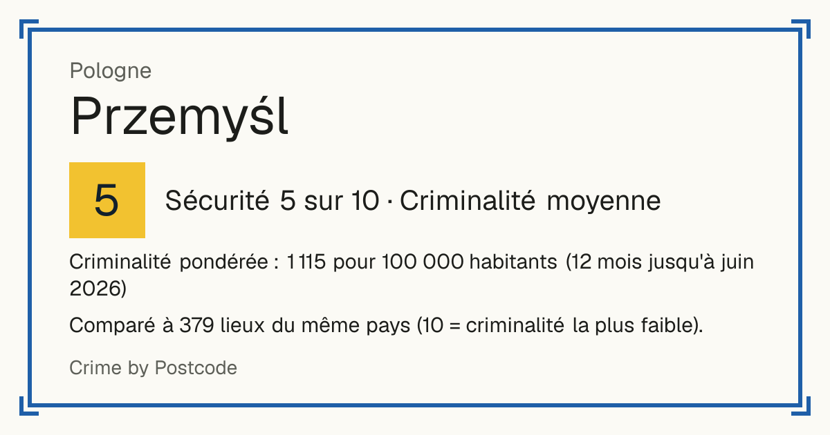 Przemyśl, Pologne: Sécurité 5 sur 10 (Criminalité moyenne). Criminalité pondérée : 1 115 pour 100 000 habitants (12 mois jusqu'à juin 2026).