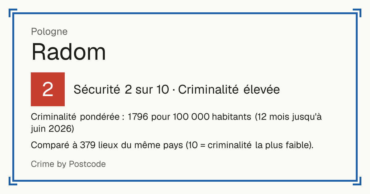 Radom, Pologne: Sécurité 2 sur 10 (Criminalité élevée). Criminalité pondérée : 1 796 pour 100 000 habitants (12 mois jusqu'à juin 2026).