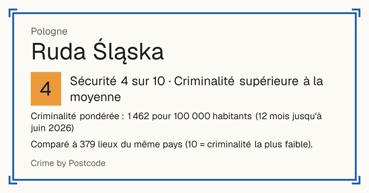 Ruda Śląska, Pologne: Sécurité 4 sur 10 (Criminalité supérieure à la moyenne). Criminalité pondérée : 1 462 pour 100 000 habitants (12 mois jusqu'à juin 2026).