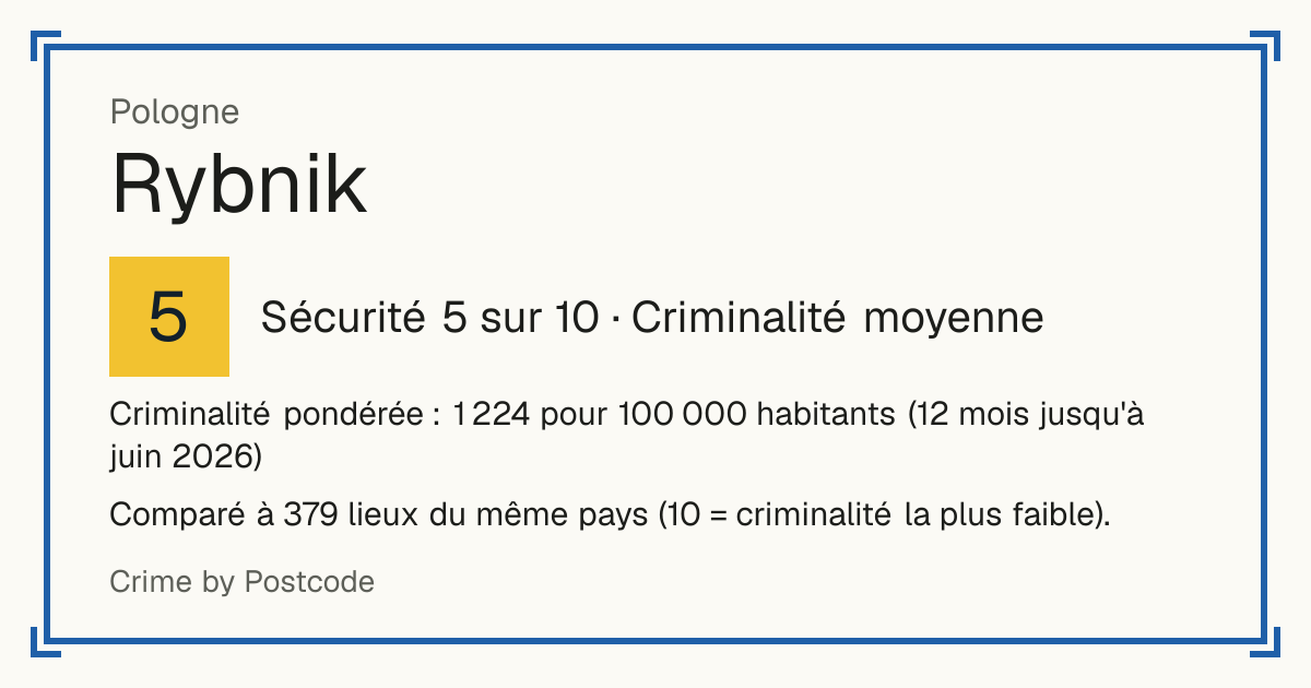 Rybnik, Pologne: Sécurité 5 sur 10 (Criminalité moyenne). Criminalité pondérée : 1 224 pour 100 000 habitants (12 mois jusqu'à juin 2026).