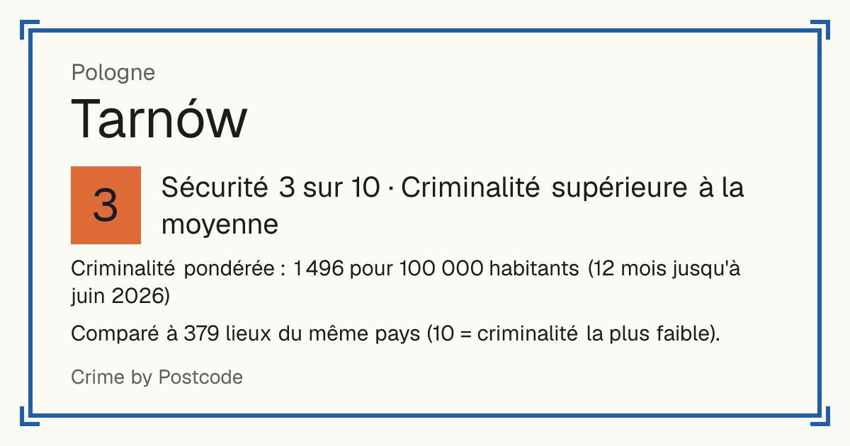 Tarnów, Pologne: Sécurité 3 sur 10 (Criminalité supérieure à la moyenne). Criminalité pondérée : 1 496 pour 100 000 habitants (12 mois jusqu'à juin 2026).