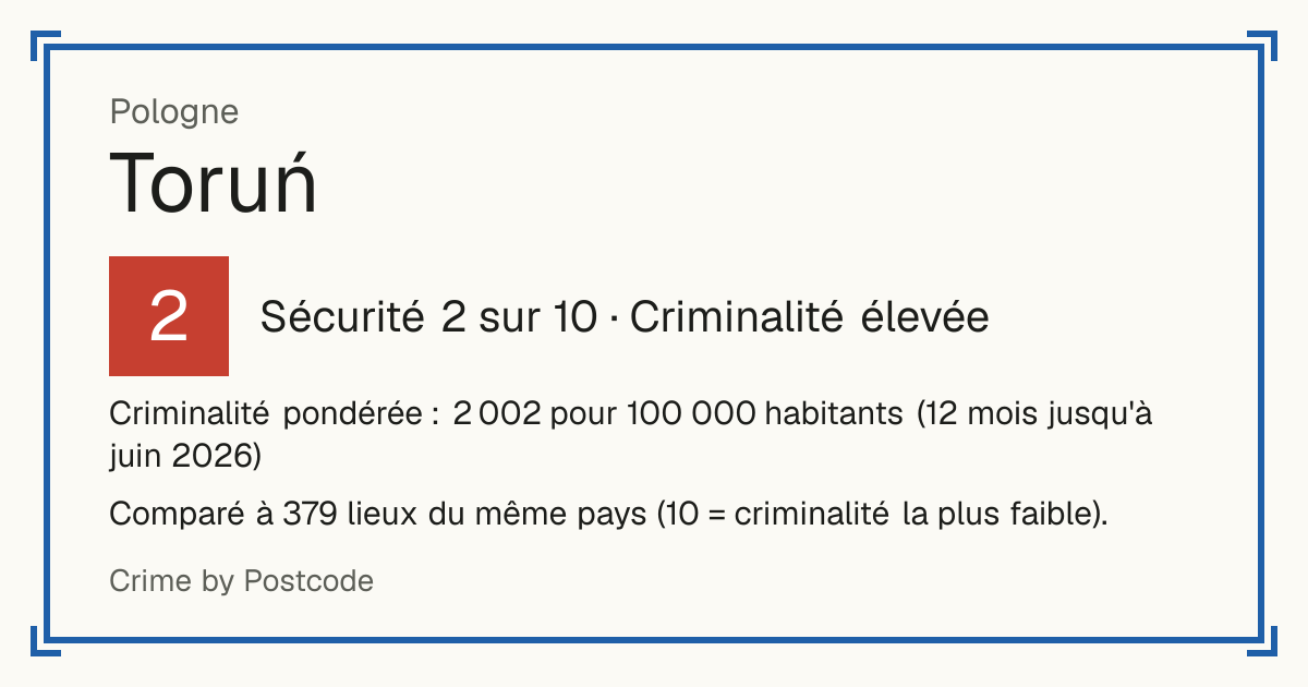 Toruń, Pologne: Sécurité 2 sur 10 (Criminalité élevée). Criminalité pondérée : 2 002 pour 100 000 habitants (12 mois jusqu'à juin 2026).