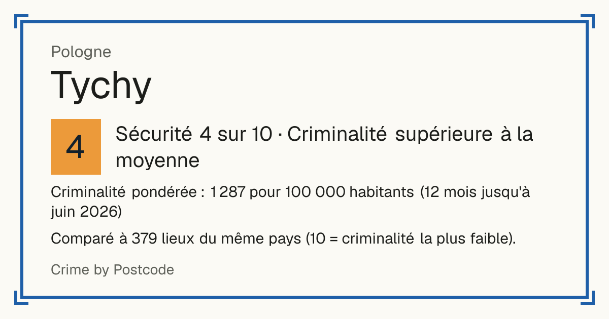 Tychy, Pologne: Sécurité 4 sur 10 (Criminalité supérieure à la moyenne). Criminalité pondérée : 1 287 pour 100 000 habitants (12 mois jusqu'à juin 2026).
