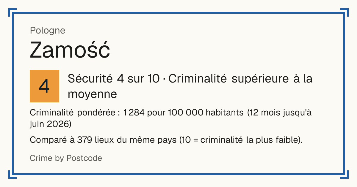 Zamość, Pologne: Sécurité 4 sur 10 (Criminalité supérieure à la moyenne). Criminalité pondérée : 1 284 pour 100 000 habitants (12 mois jusqu'à juin 2026).