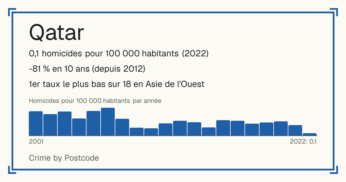 Qatar: 0,1 homicides pour 100 000 habitants (2022). -81 % en 10 ans (depuis 2012). 1er taux le plus bas sur 18 en Asie de l'Ouest.