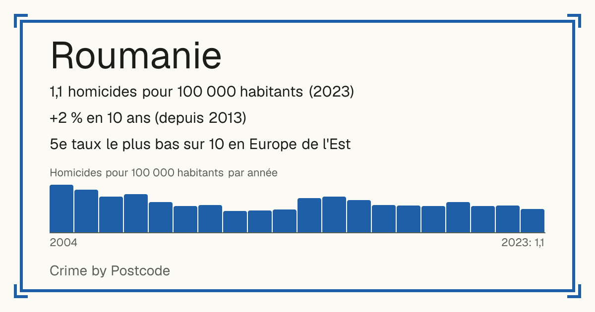 Roumanie: 1,1 homicides pour 100 000 habitants (2023). +2 % en 10 ans (depuis 2013). 5e taux le plus bas sur 10 en Europe de l'Est.