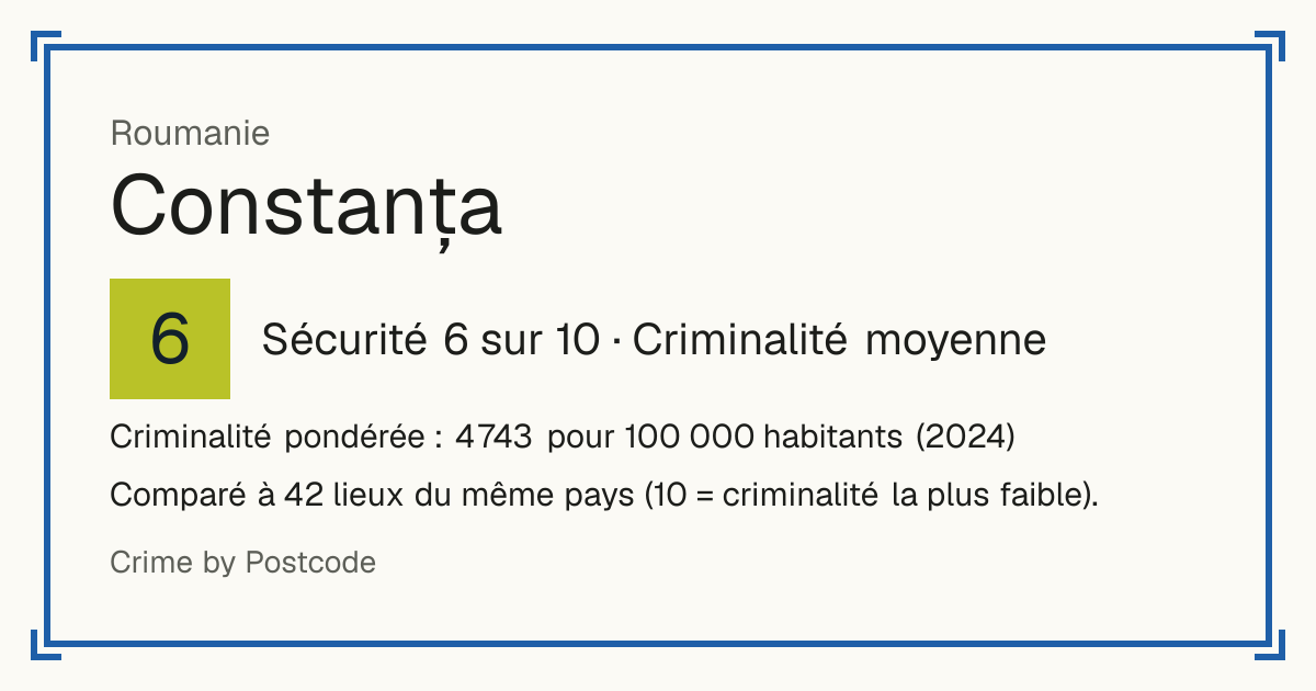 Constanța, Roumanie: Sécurité 6 sur 10 (Criminalité moyenne). Criminalité pondérée : 4 743 pour 100 000 habitants (2024).