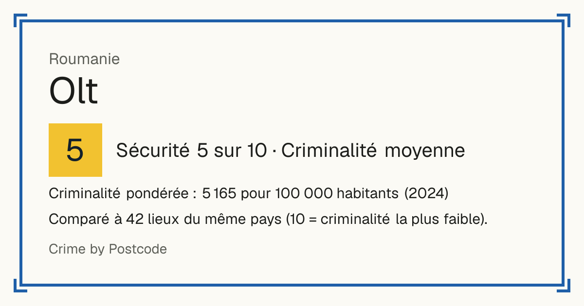 Olt, Roumanie: Sécurité 5 sur 10 (Criminalité moyenne). Criminalité pondérée : 5 165 pour 100 000 habitants (2024).