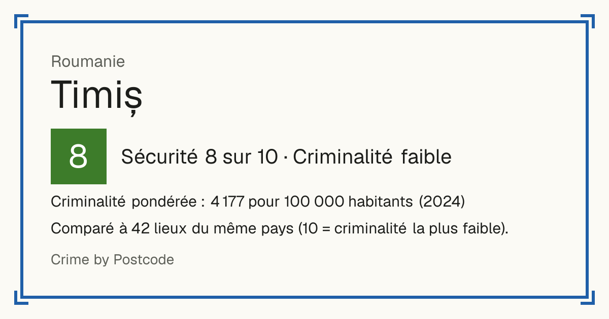 Timiș, Roumanie: Sécurité 8 sur 10 (Criminalité faible). Criminalité pondérée : 4 177 pour 100 000 habitants (2024).